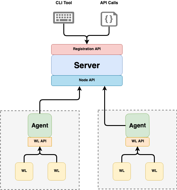 SPIRE Server and Agent architecture.