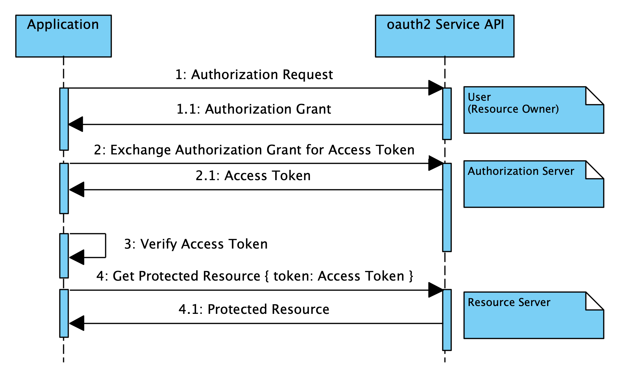 OAuth2 Authentication Sequence Diagram
