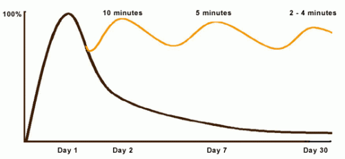 The Curve of Forgetting