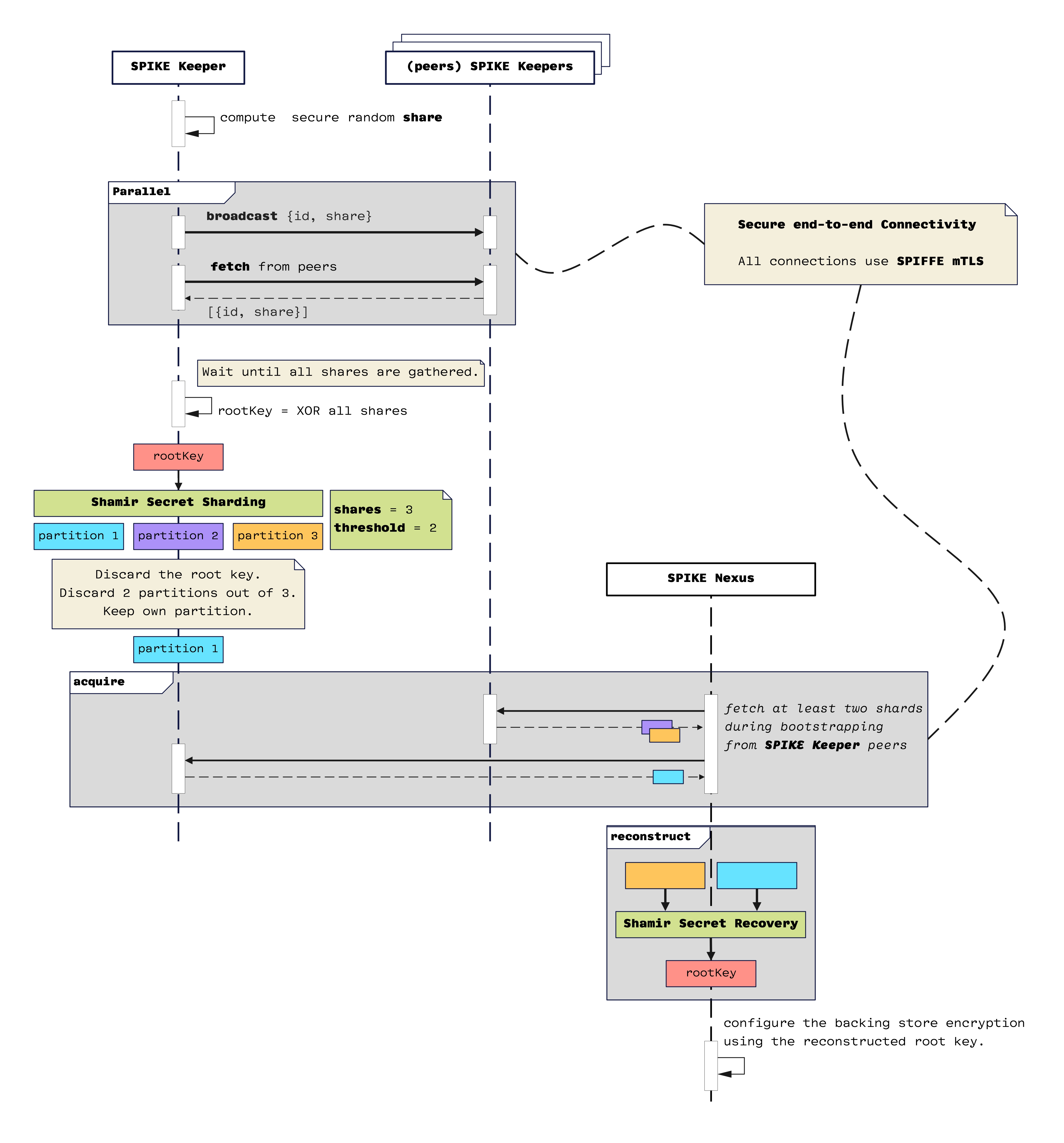 SPIKE Root Key Partitioning: High-Level Conceptual Diagram