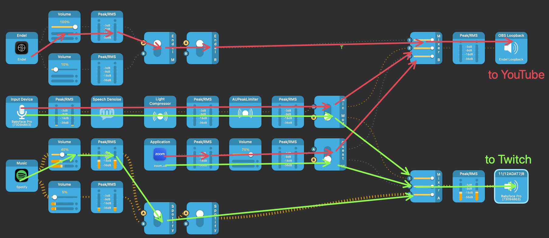 Audio Hijack information flow.